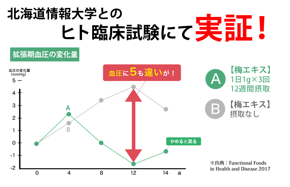 拡張期血圧の変化量